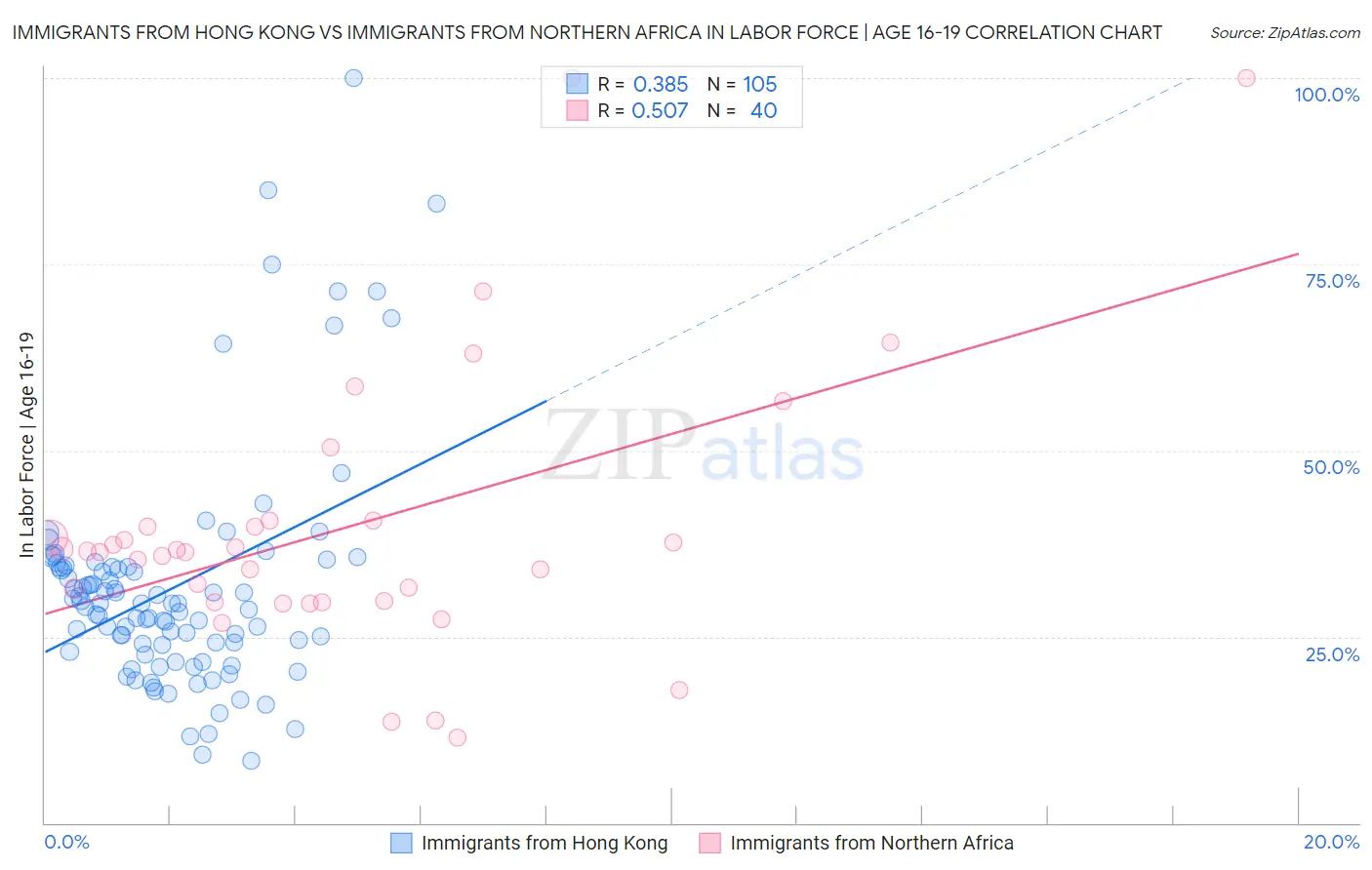 Immigrants from Hong Kong vs Immigrants from Northern Africa In Labor Force | Age 16-19