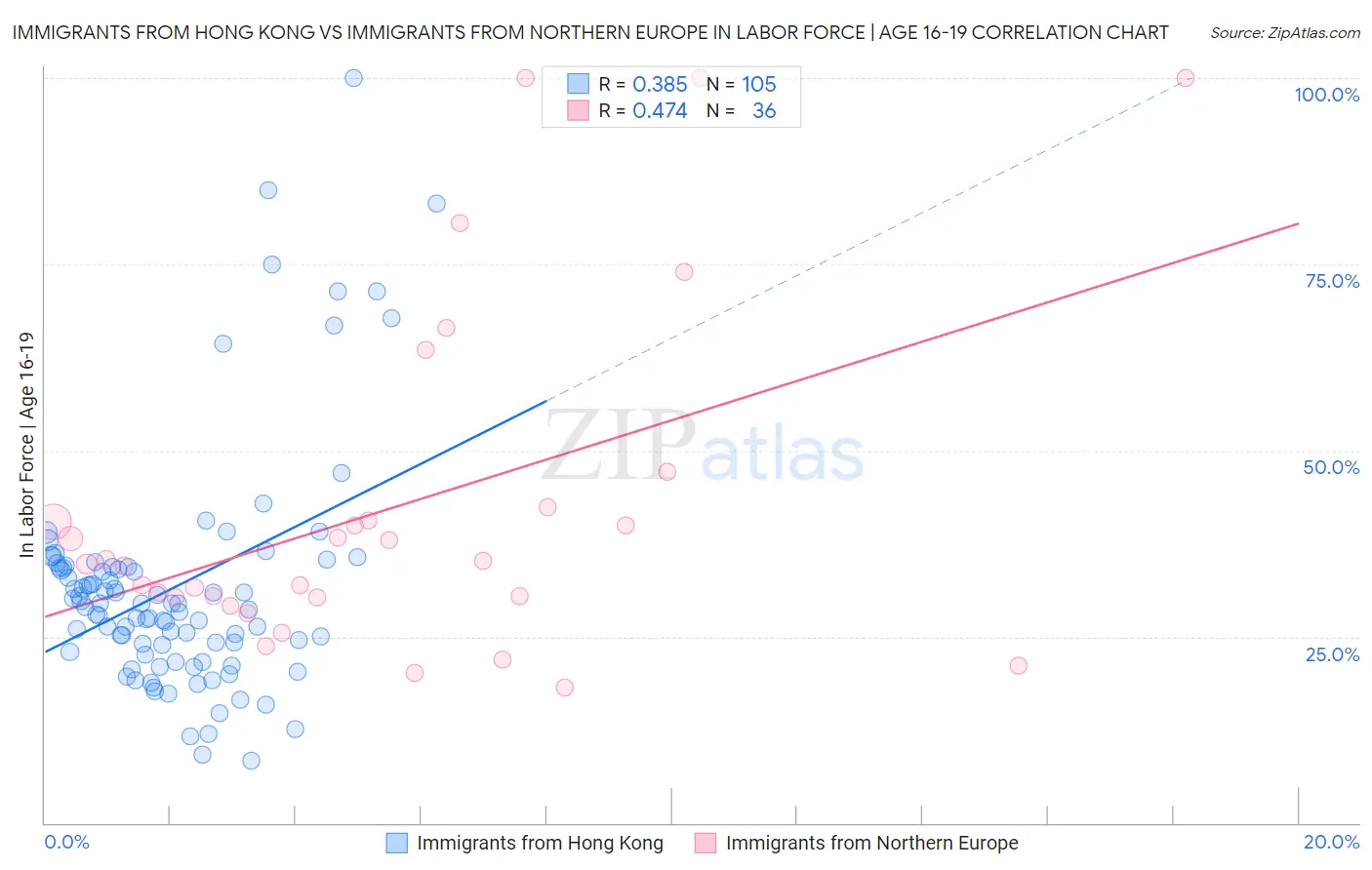 Immigrants from Hong Kong vs Immigrants from Northern Europe In Labor Force | Age 16-19