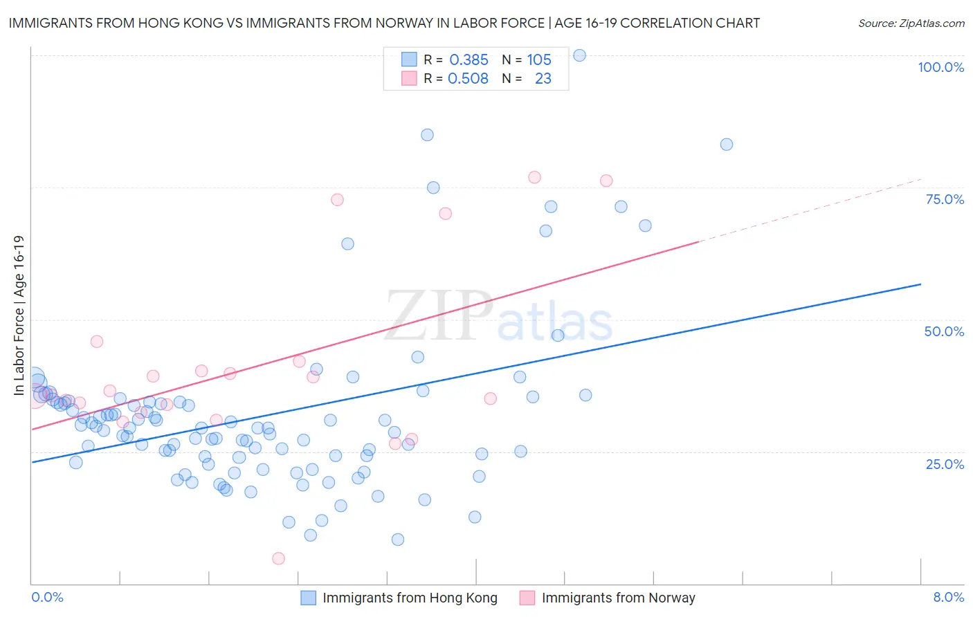 Immigrants from Hong Kong vs Immigrants from Norway In Labor Force | Age 16-19