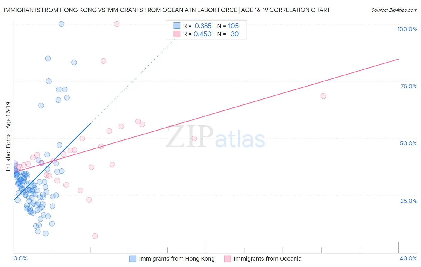 Immigrants from Hong Kong vs Immigrants from Oceania In Labor Force | Age 16-19