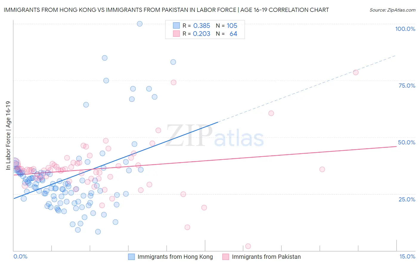 Immigrants from Hong Kong vs Immigrants from Pakistan In Labor Force | Age 16-19