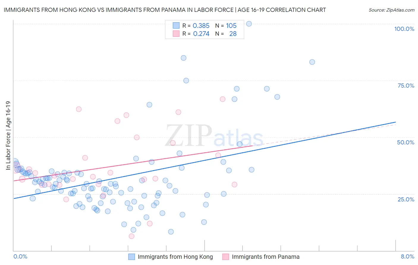 Immigrants from Hong Kong vs Immigrants from Panama In Labor Force | Age 16-19