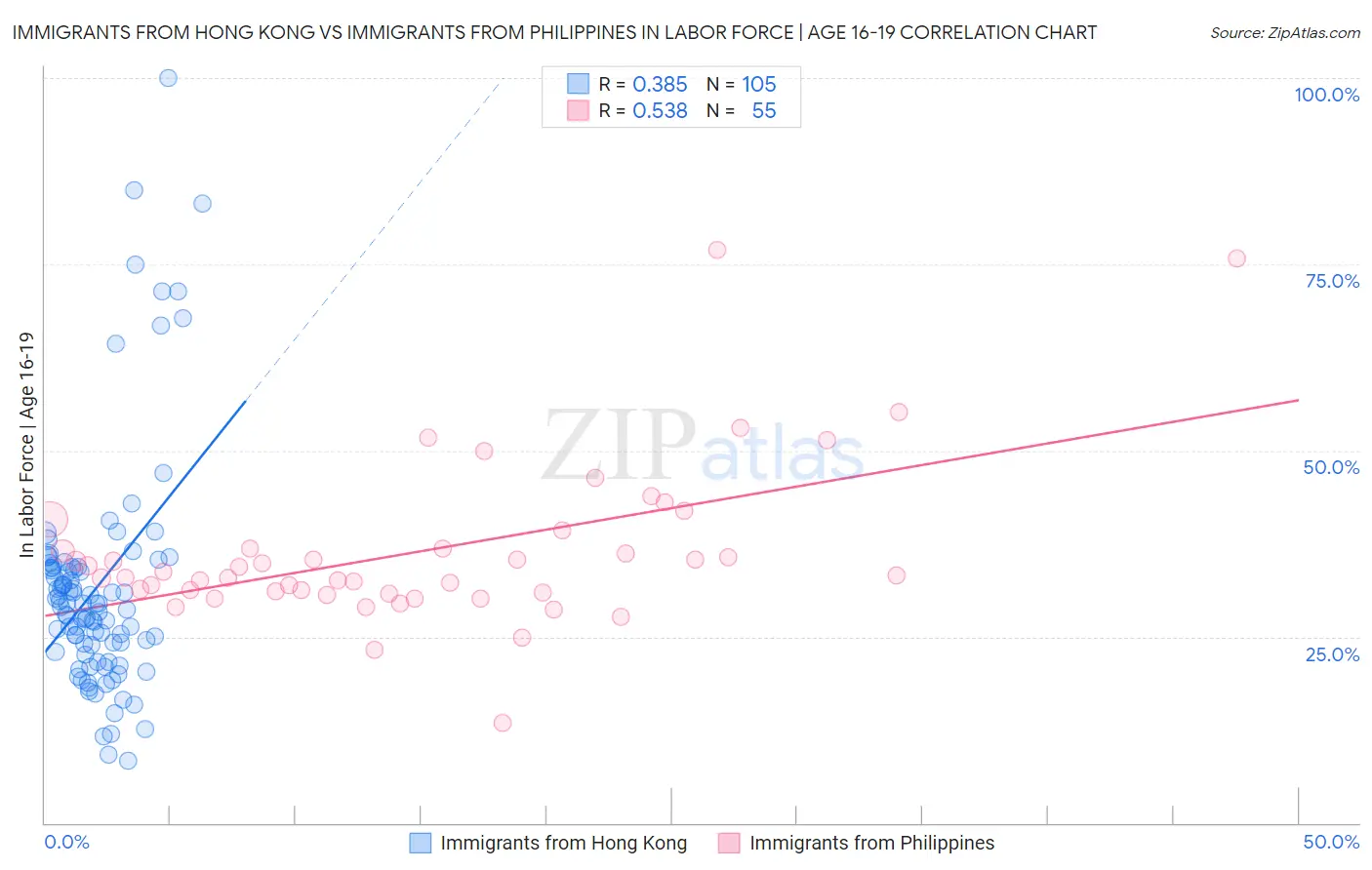 Immigrants from Hong Kong vs Immigrants from Philippines In Labor Force | Age 16-19