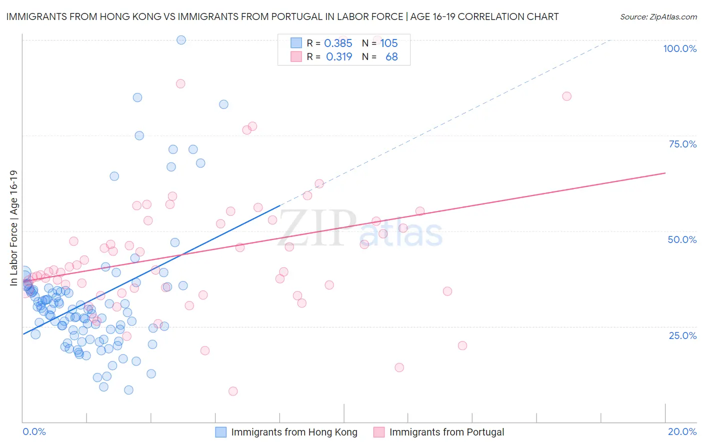 Immigrants from Hong Kong vs Immigrants from Portugal In Labor Force | Age 16-19