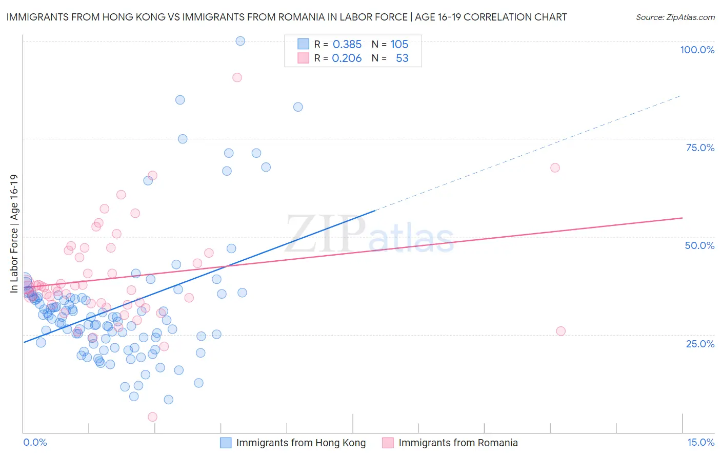 Immigrants from Hong Kong vs Immigrants from Romania In Labor Force | Age 16-19