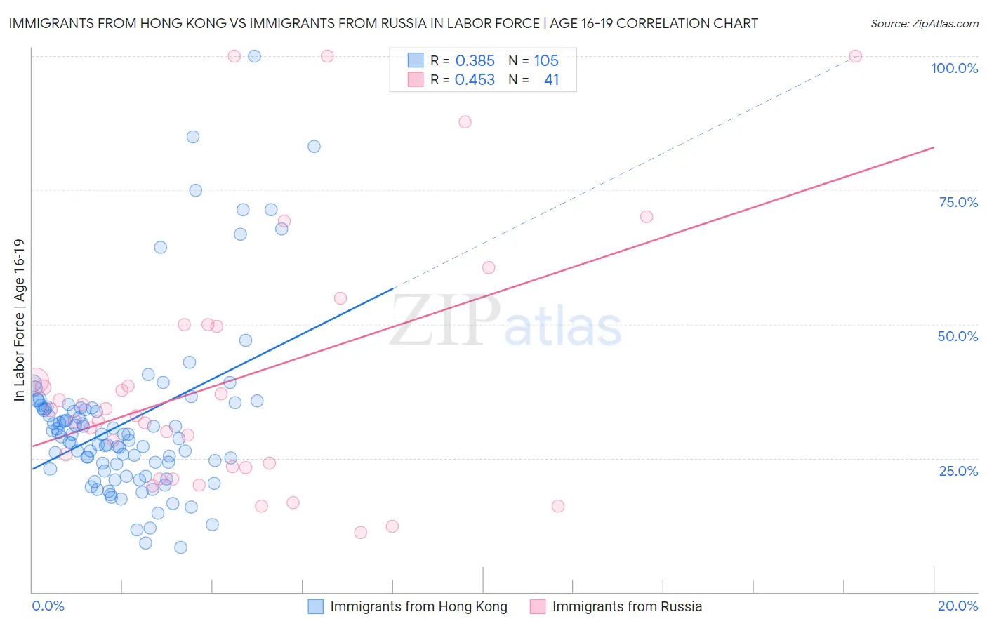 Immigrants from Hong Kong vs Immigrants from Russia In Labor Force | Age 16-19