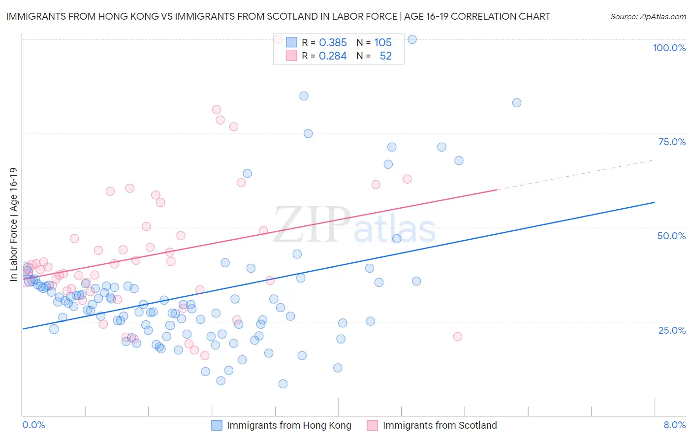 Immigrants from Hong Kong vs Immigrants from Scotland In Labor Force | Age 16-19