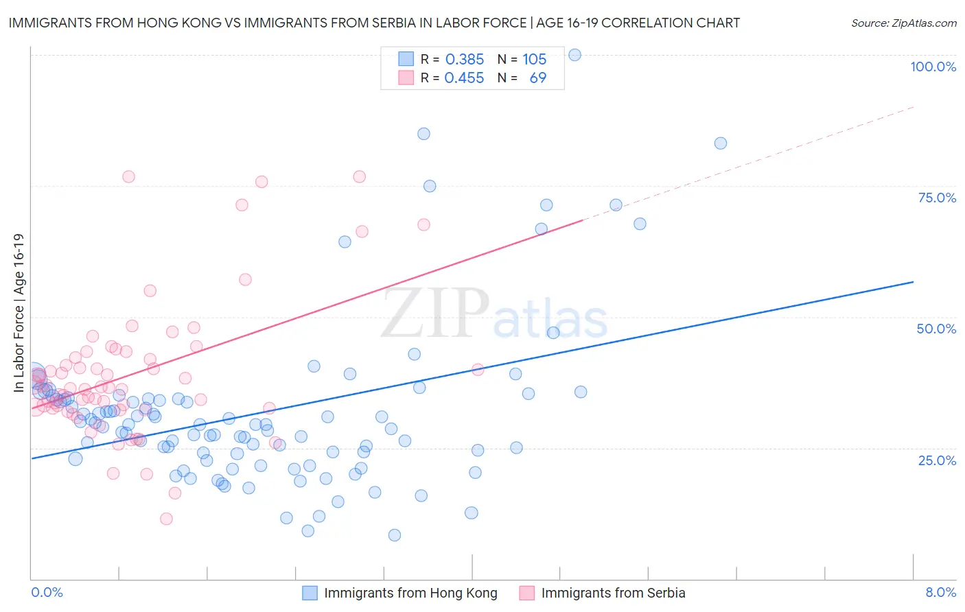 Immigrants from Hong Kong vs Immigrants from Serbia In Labor Force | Age 16-19