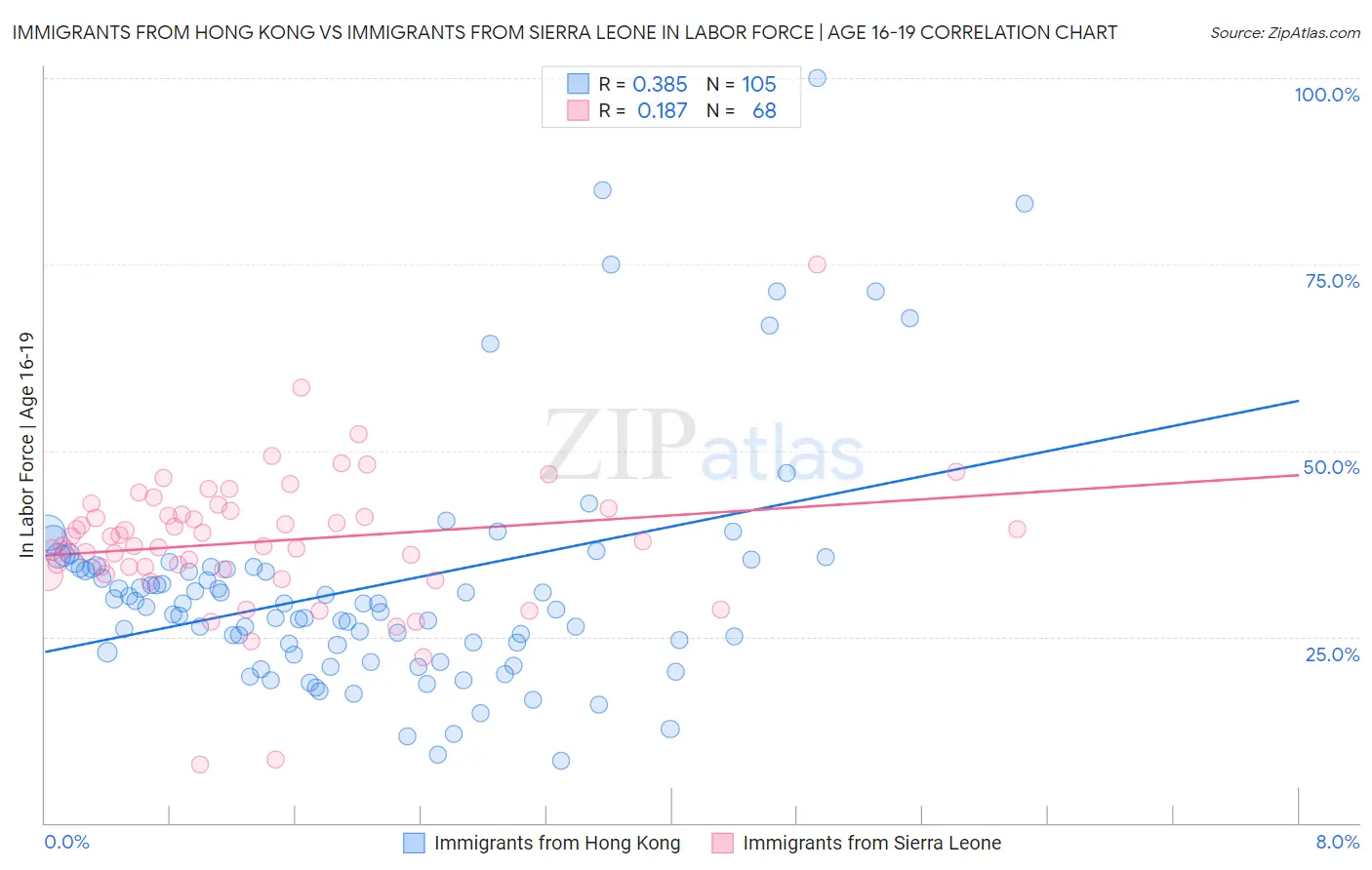 Immigrants from Hong Kong vs Immigrants from Sierra Leone In Labor Force | Age 16-19