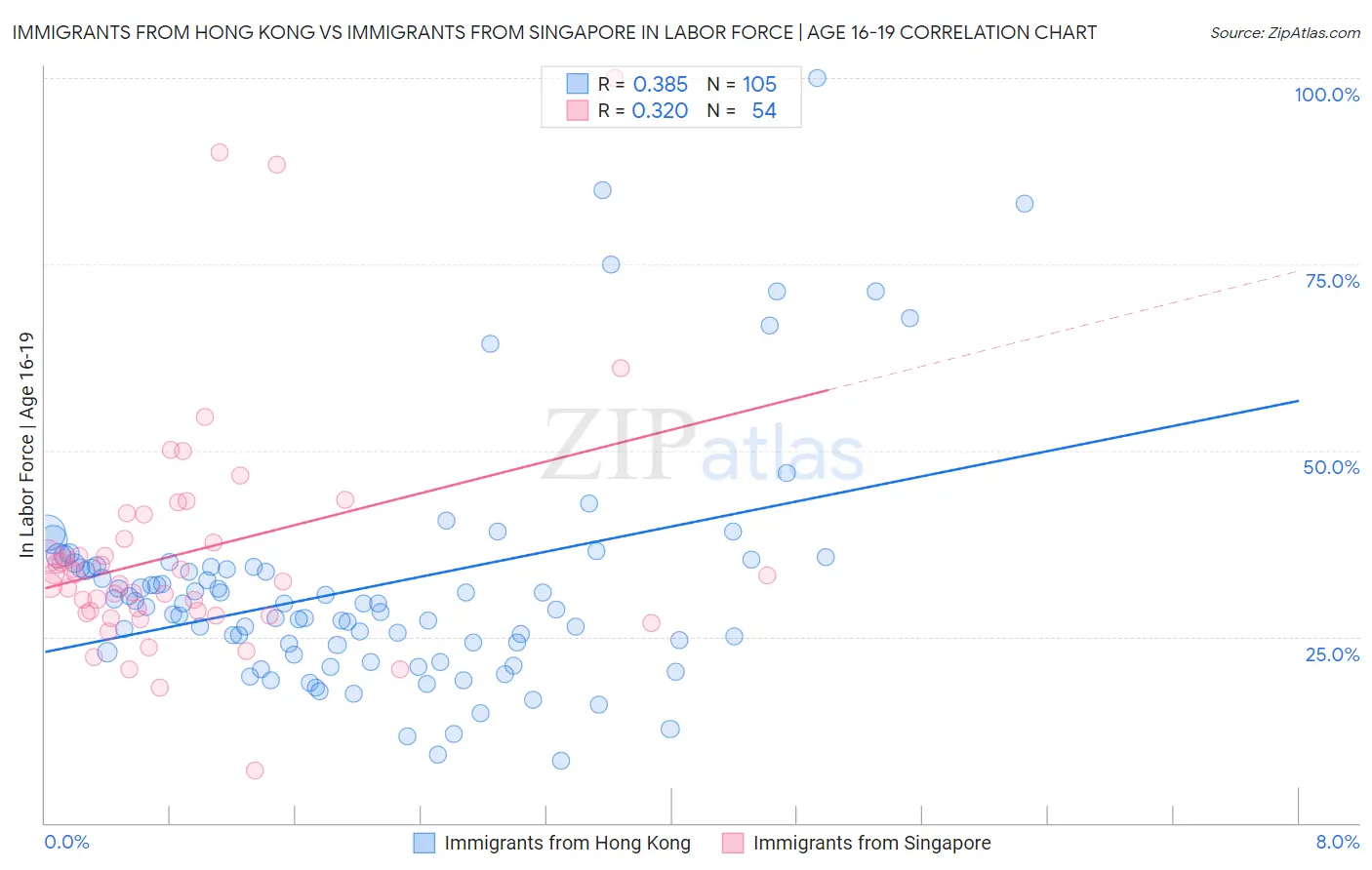 Immigrants from Hong Kong vs Immigrants from Singapore In Labor Force | Age 16-19