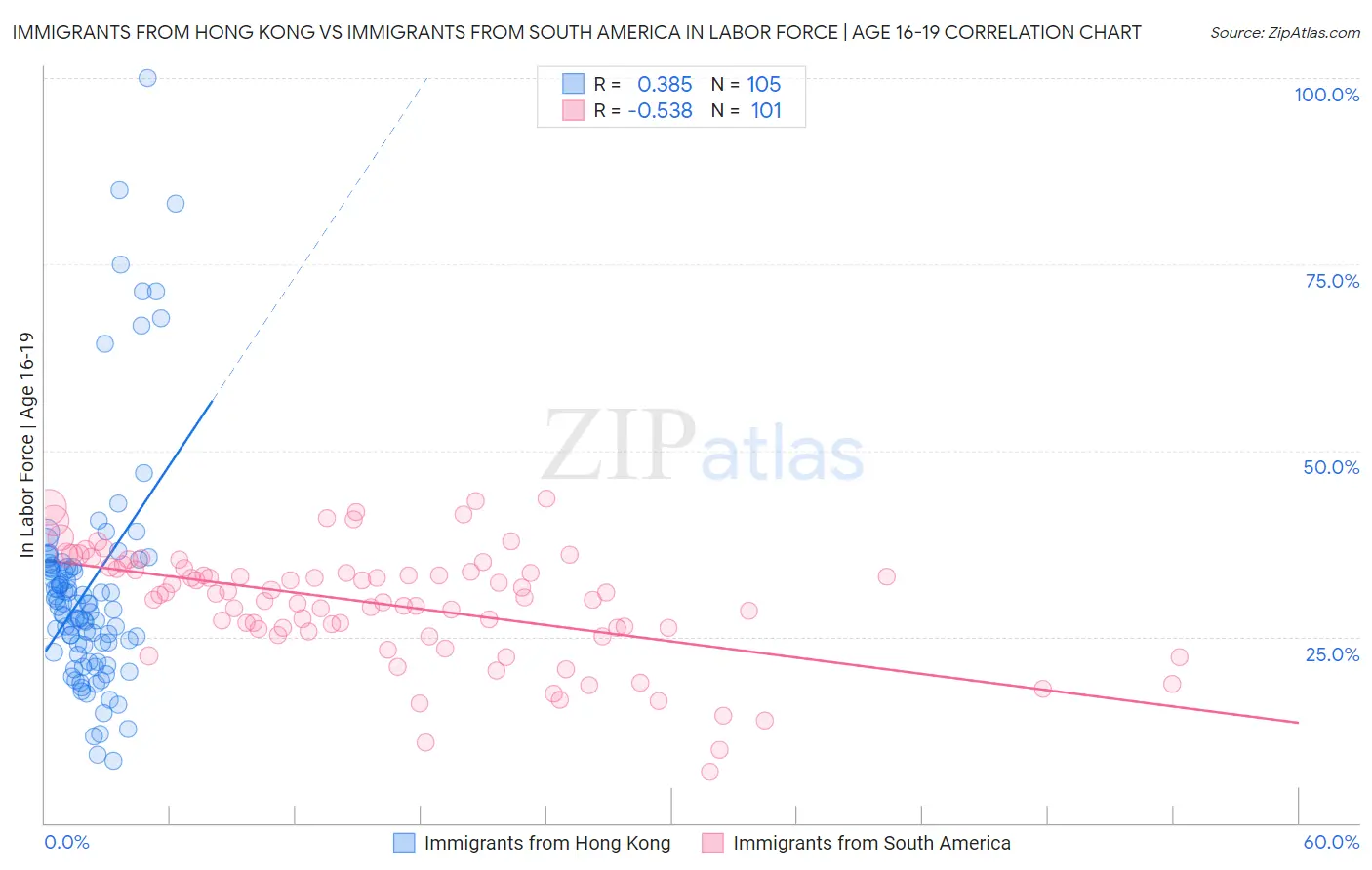 Immigrants from Hong Kong vs Immigrants from South America In Labor Force | Age 16-19