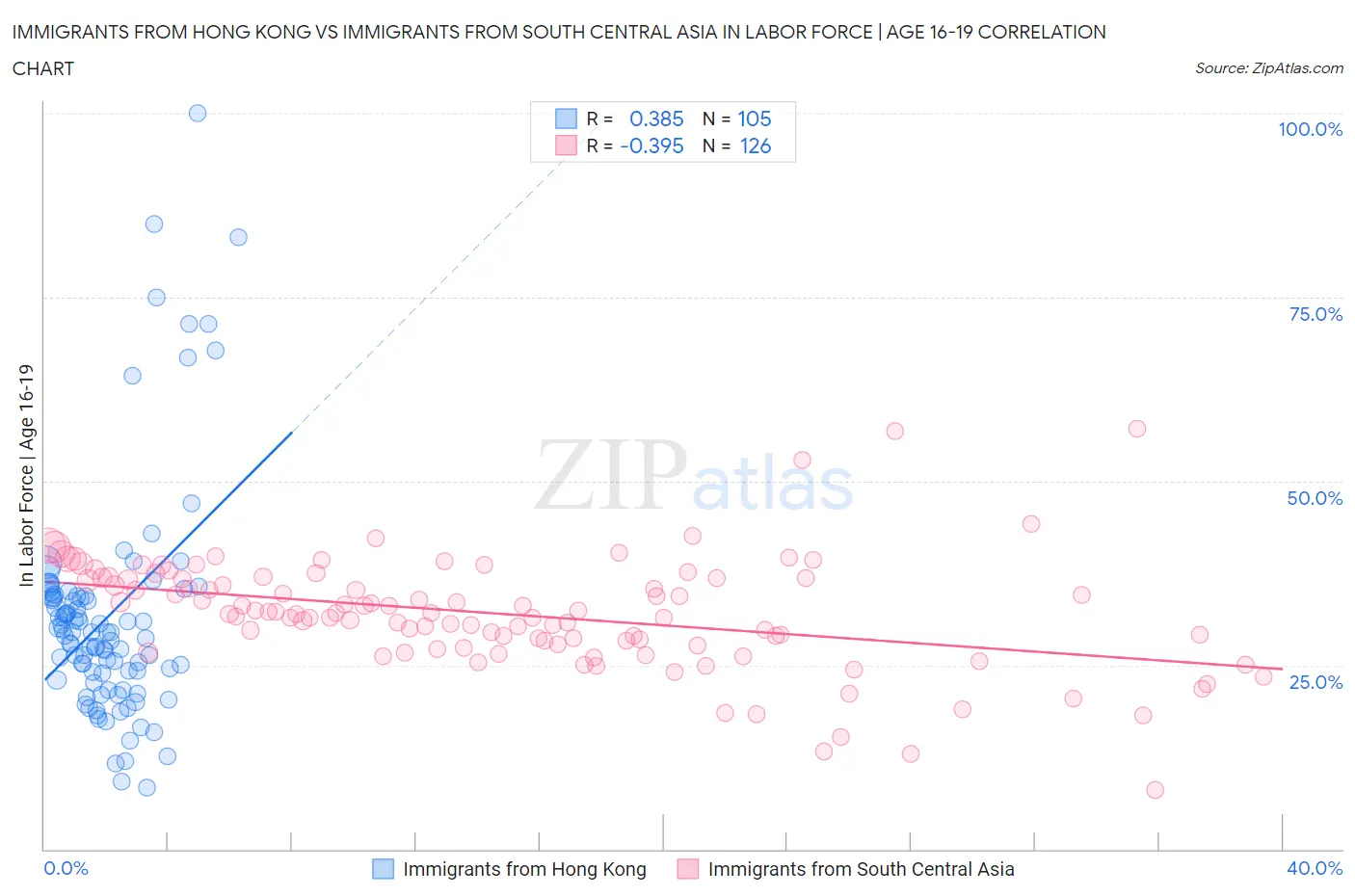 Immigrants from Hong Kong vs Immigrants from South Central Asia In Labor Force | Age 16-19