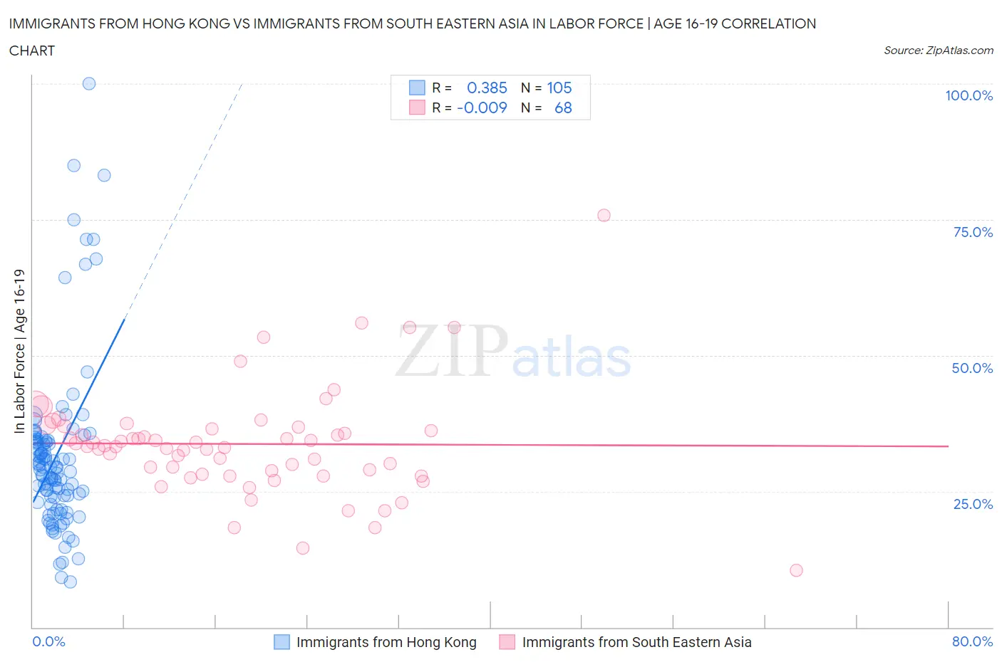 Immigrants from Hong Kong vs Immigrants from South Eastern Asia In Labor Force | Age 16-19