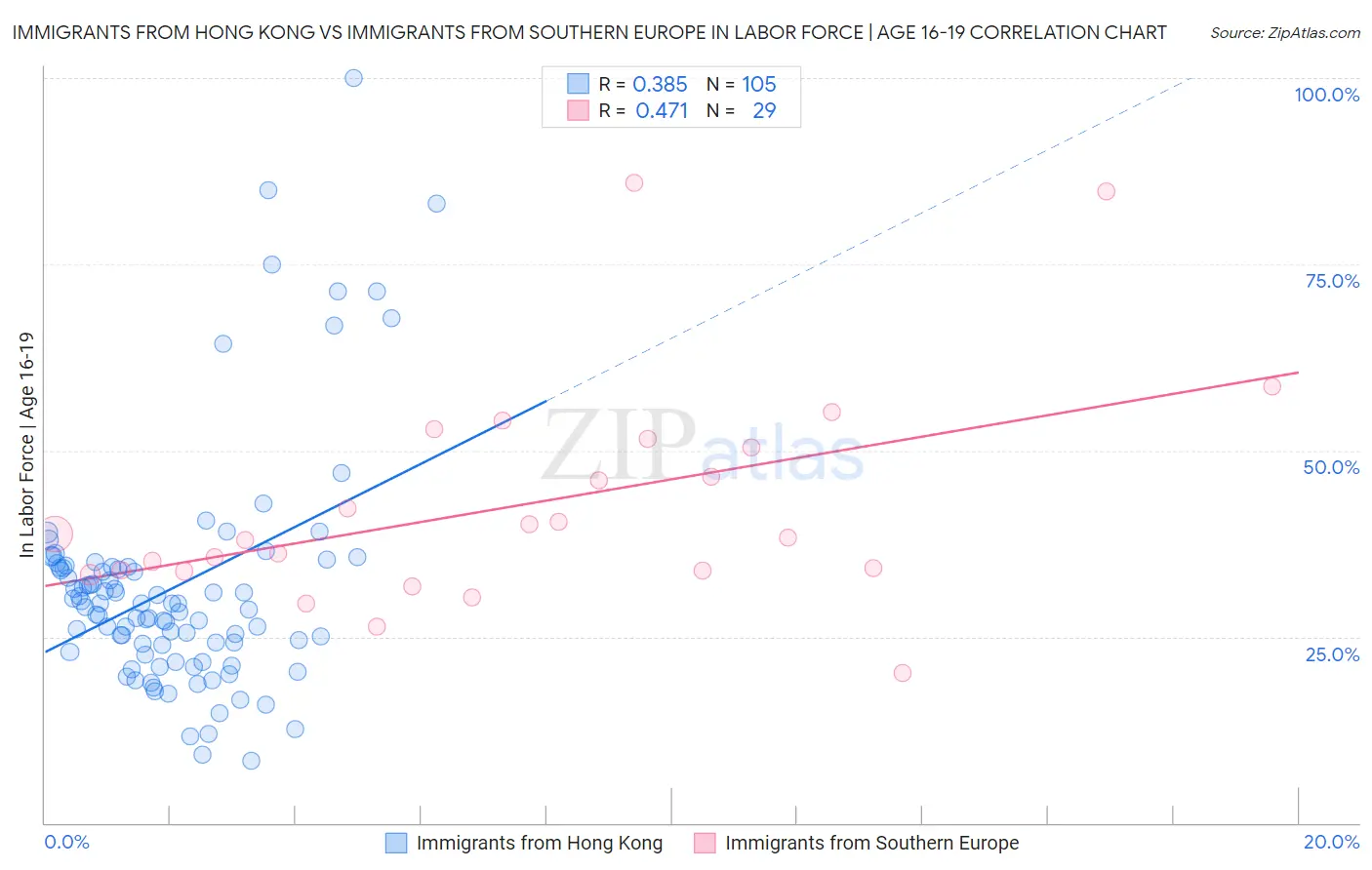 Immigrants from Hong Kong vs Immigrants from Southern Europe In Labor Force | Age 16-19