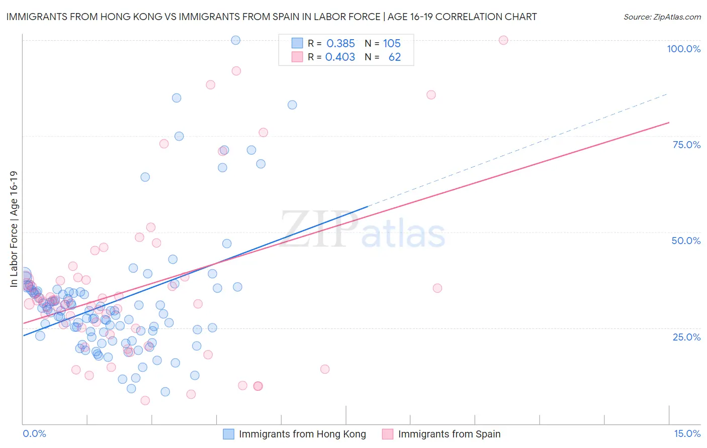 Immigrants from Hong Kong vs Immigrants from Spain In Labor Force | Age 16-19