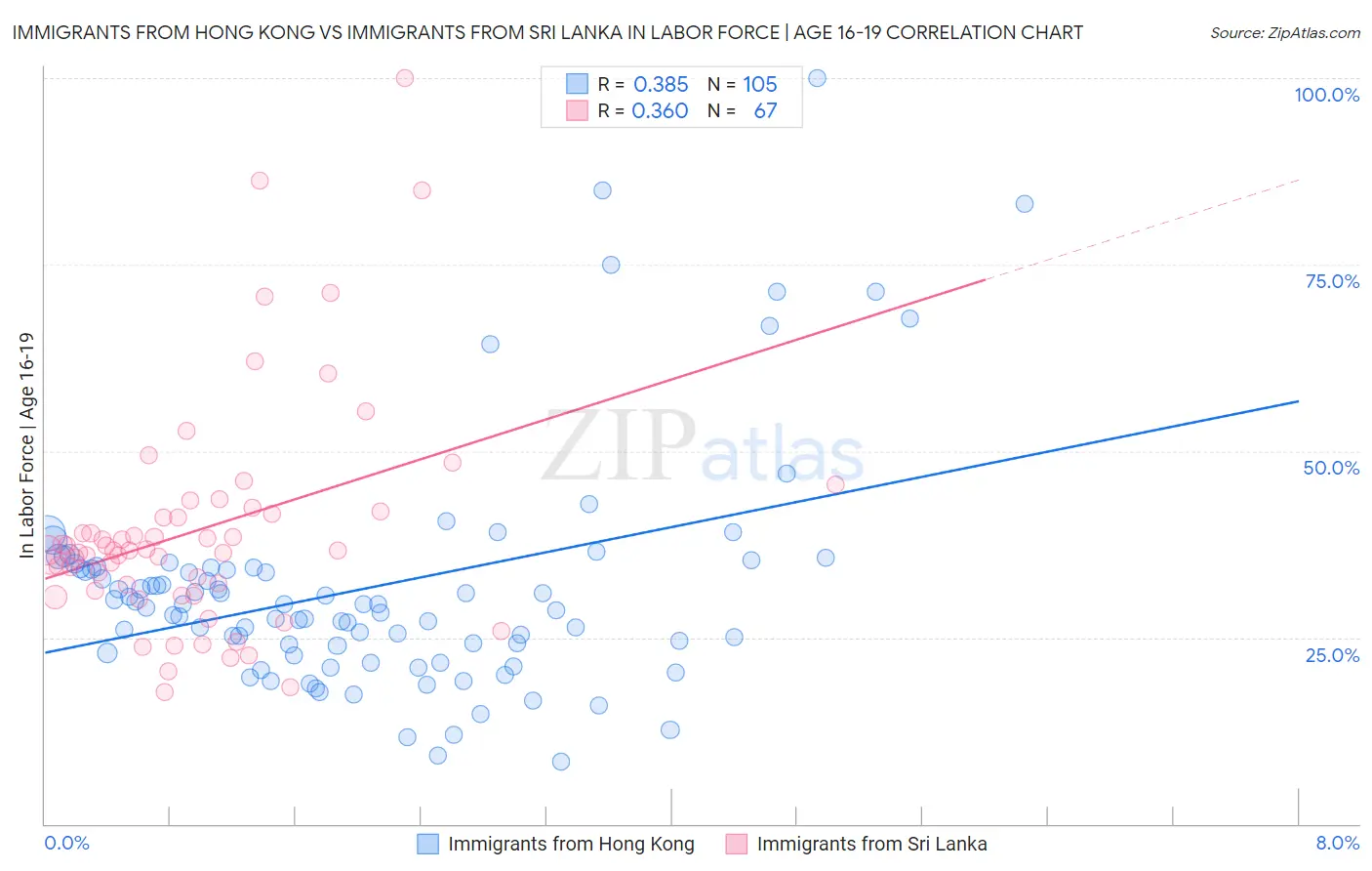 Immigrants from Hong Kong vs Immigrants from Sri Lanka In Labor Force | Age 16-19