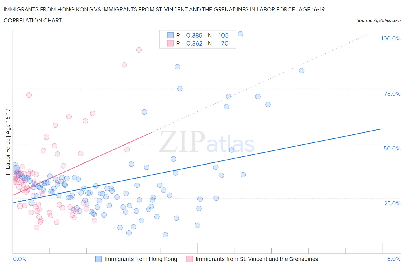 Immigrants from Hong Kong vs Immigrants from St. Vincent and the Grenadines In Labor Force | Age 16-19