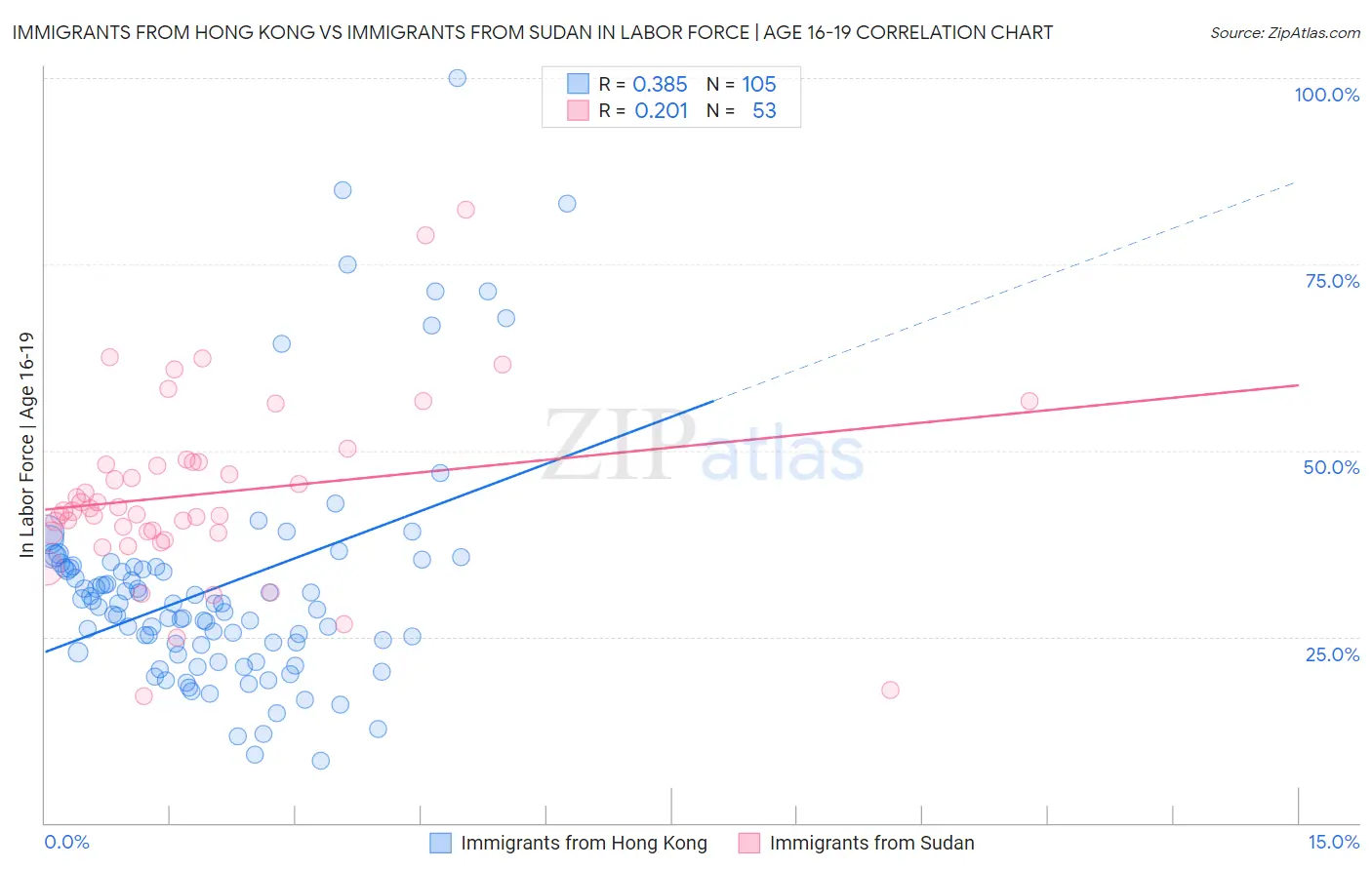 Immigrants from Hong Kong vs Immigrants from Sudan In Labor Force | Age 16-19