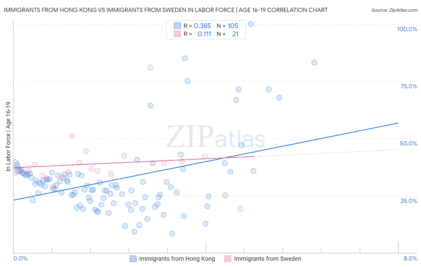 Immigrants from Hong Kong vs Immigrants from Sweden In Labor Force | Age 16-19