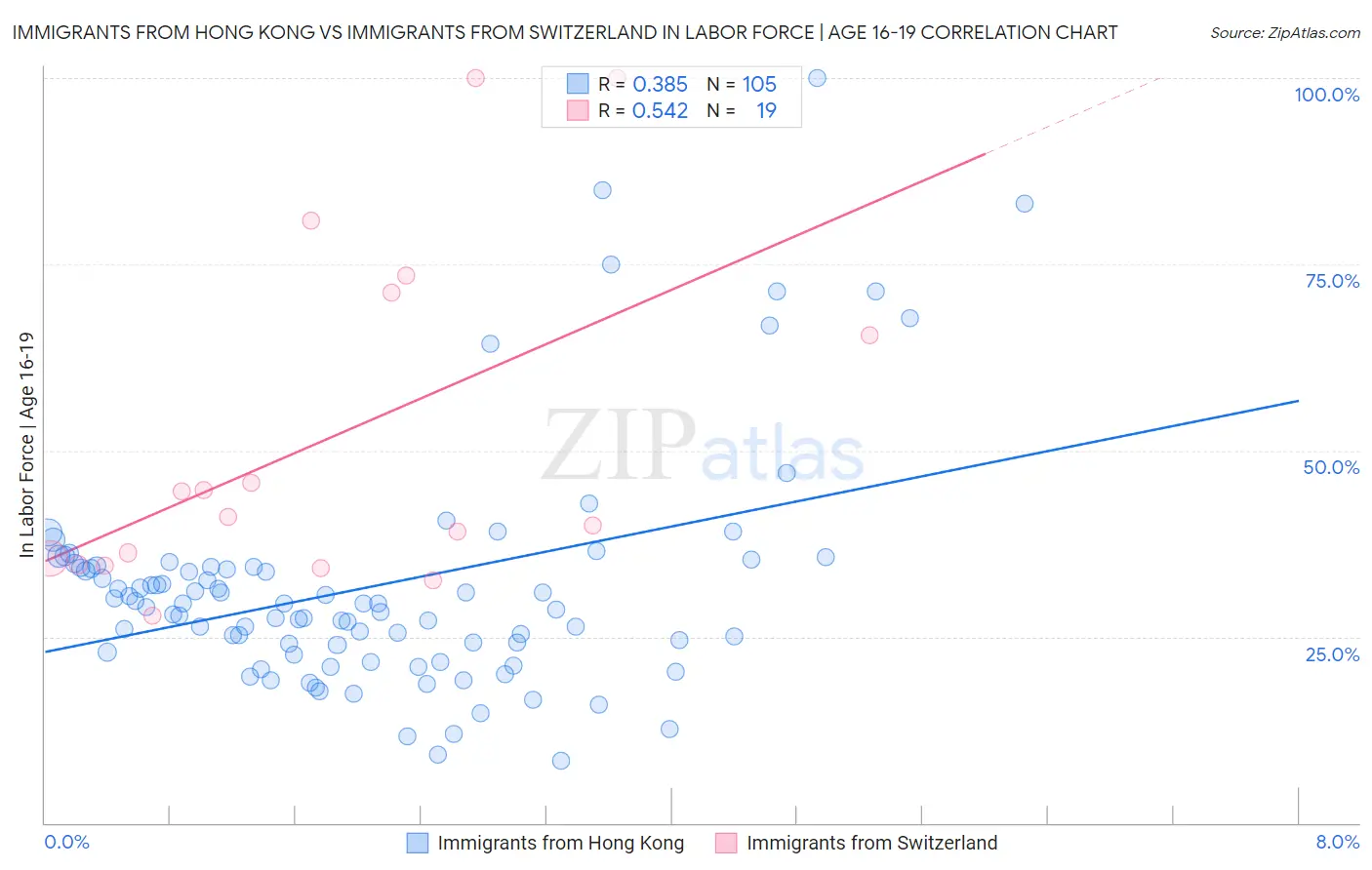 Immigrants from Hong Kong vs Immigrants from Switzerland In Labor Force | Age 16-19