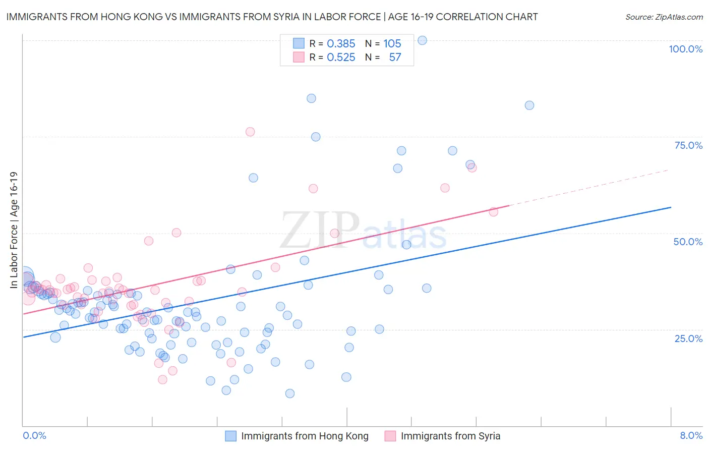 Immigrants from Hong Kong vs Immigrants from Syria In Labor Force | Age 16-19