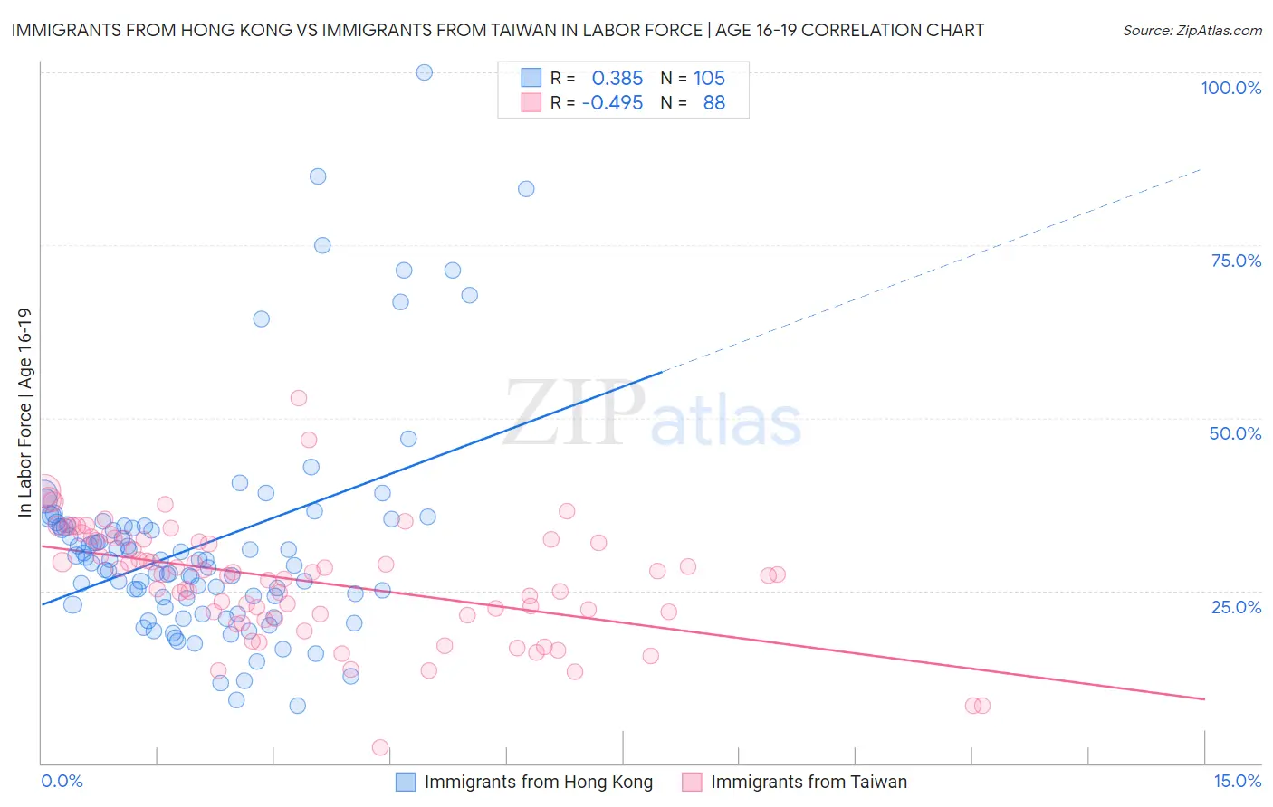 Immigrants from Hong Kong vs Immigrants from Taiwan In Labor Force | Age 16-19