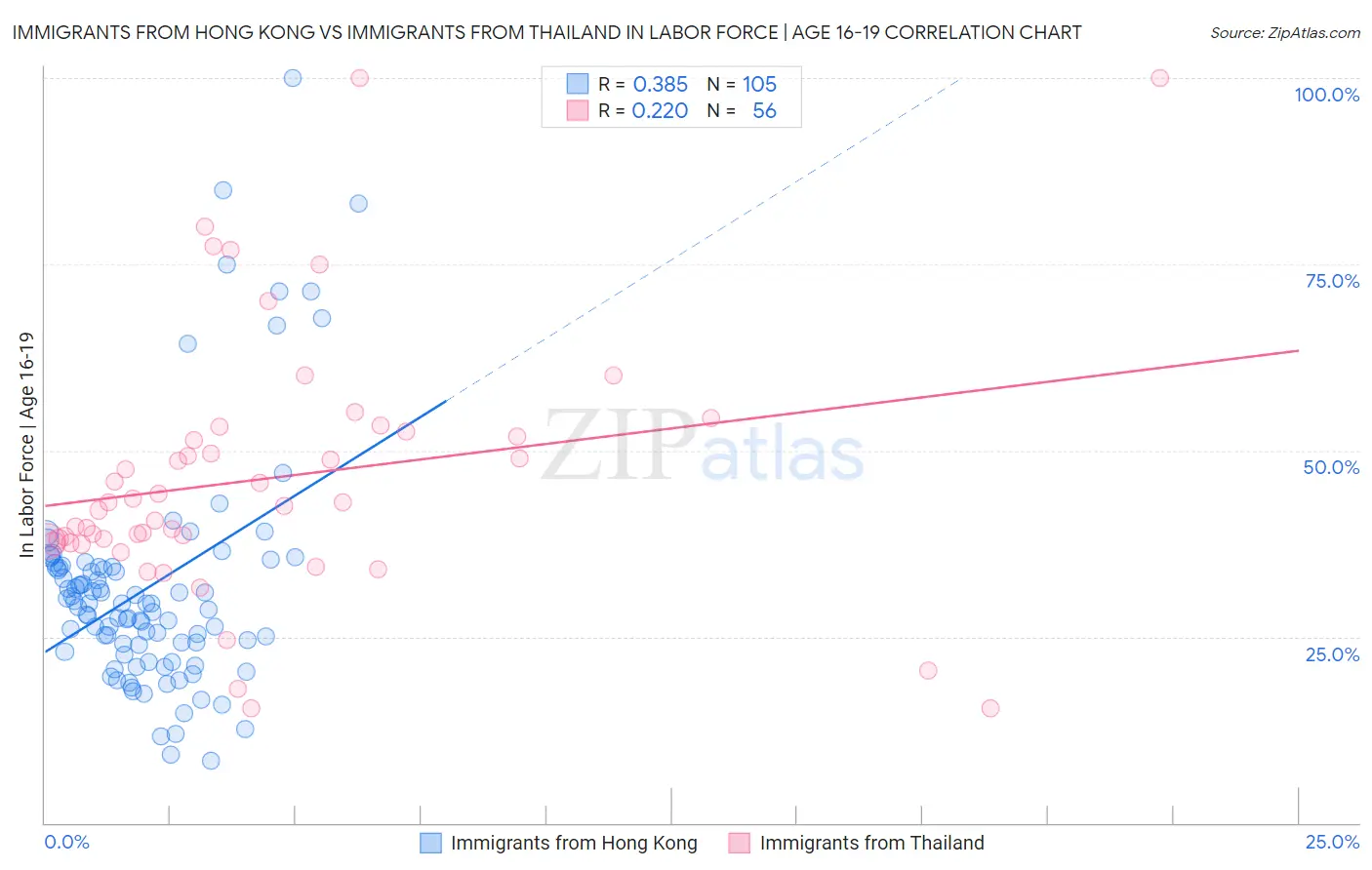 Immigrants from Hong Kong vs Immigrants from Thailand In Labor Force | Age 16-19