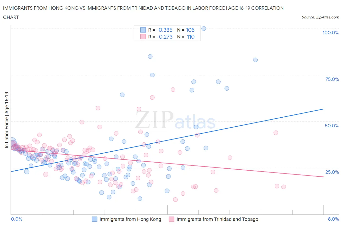 Immigrants from Hong Kong vs Immigrants from Trinidad and Tobago In Labor Force | Age 16-19