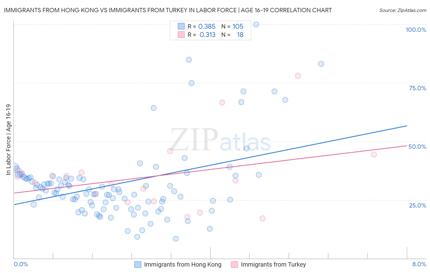 Immigrants from Hong Kong vs Immigrants from Turkey In Labor Force | Age 16-19