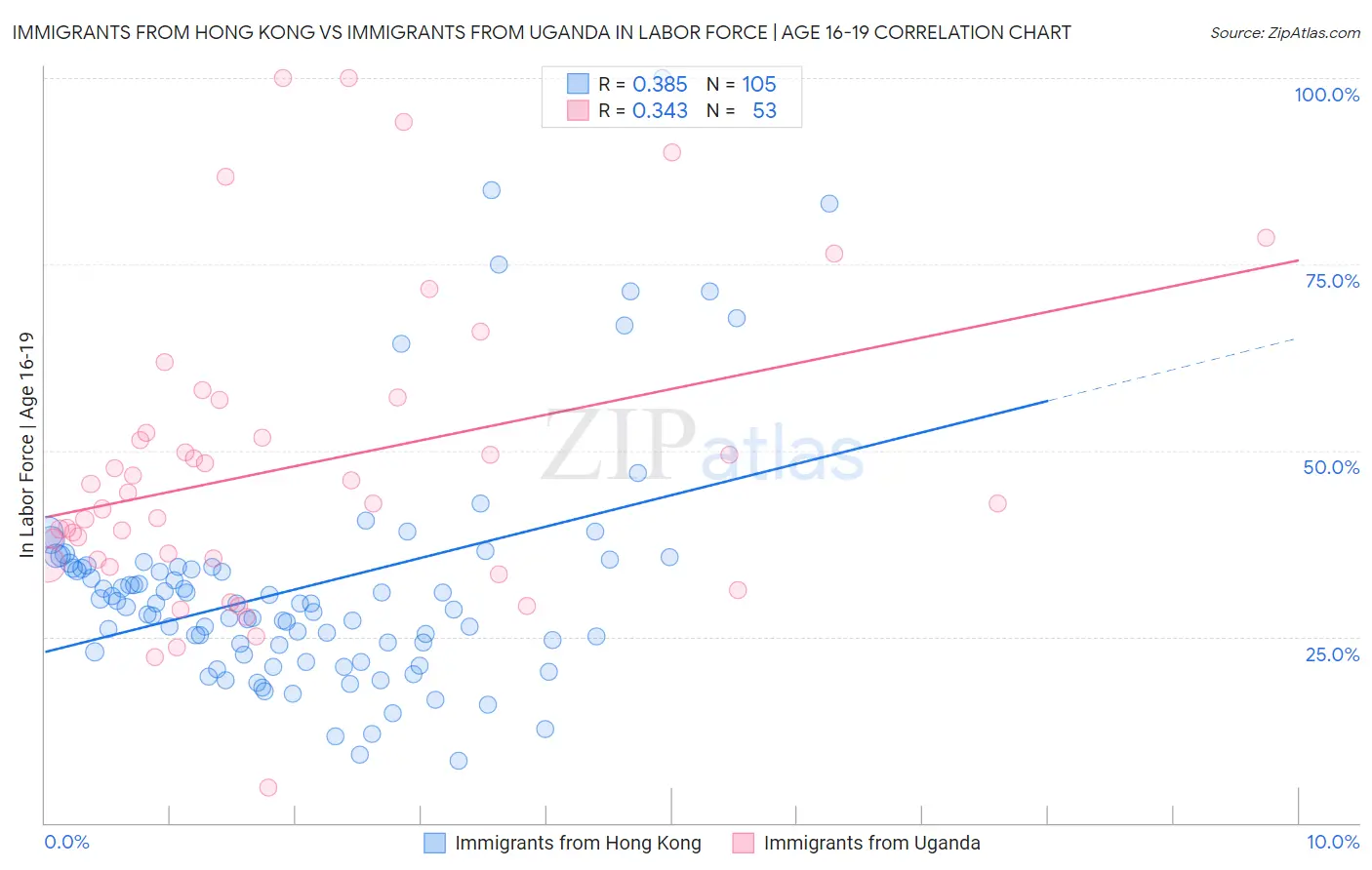 Immigrants from Hong Kong vs Immigrants from Uganda In Labor Force | Age 16-19