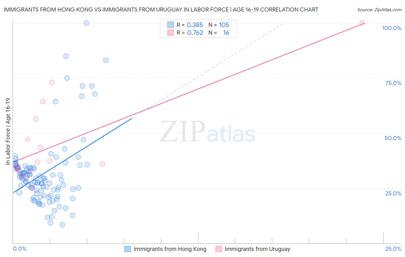 Immigrants from Hong Kong vs Immigrants from Uruguay In Labor Force | Age 16-19