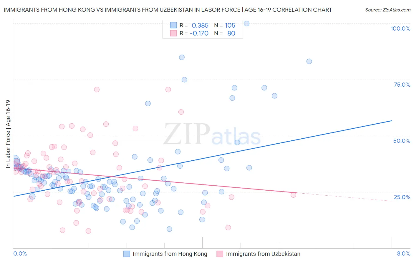 Immigrants from Hong Kong vs Immigrants from Uzbekistan In Labor Force | Age 16-19