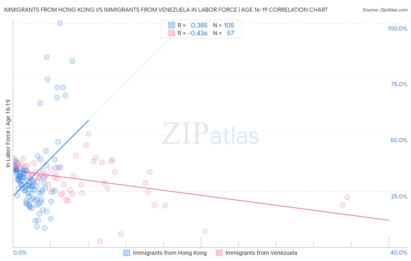 Immigrants from Hong Kong vs Immigrants from Venezuela In Labor Force | Age 16-19