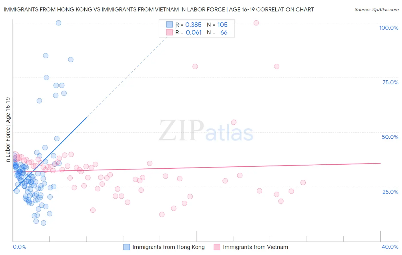 Immigrants from Hong Kong vs Immigrants from Vietnam In Labor Force | Age 16-19