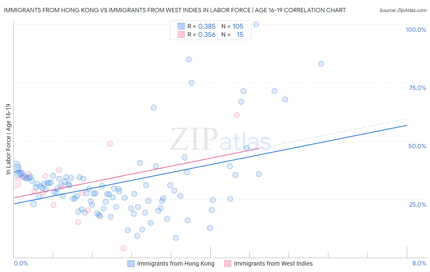 Immigrants from Hong Kong vs Immigrants from West Indies In Labor Force | Age 16-19