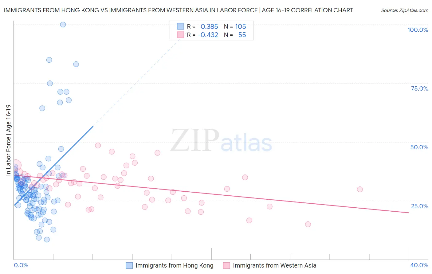 Immigrants from Hong Kong vs Immigrants from Western Asia In Labor Force | Age 16-19