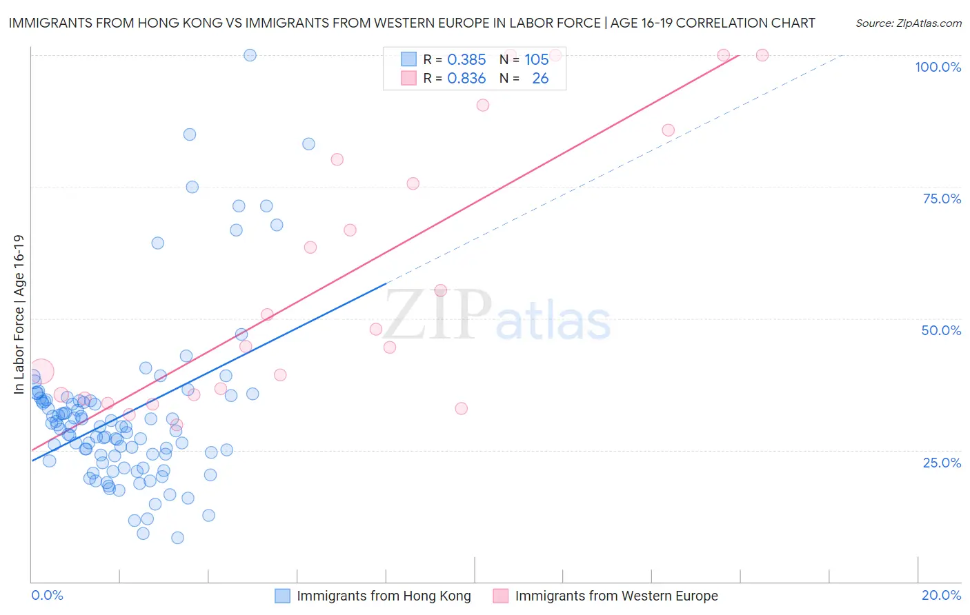 Immigrants from Hong Kong vs Immigrants from Western Europe In Labor Force | Age 16-19