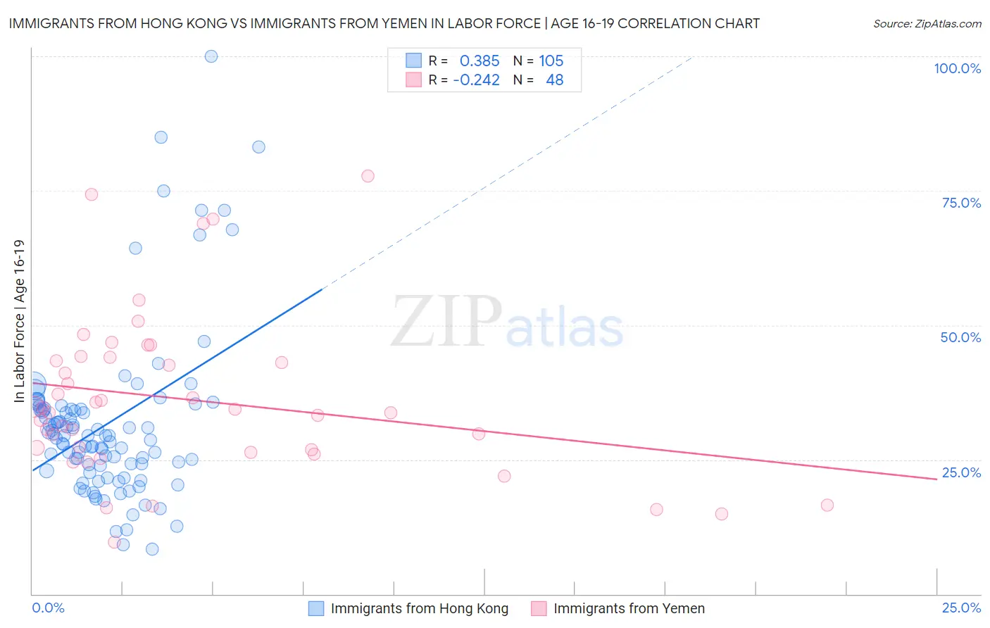 Immigrants from Hong Kong vs Immigrants from Yemen In Labor Force | Age 16-19