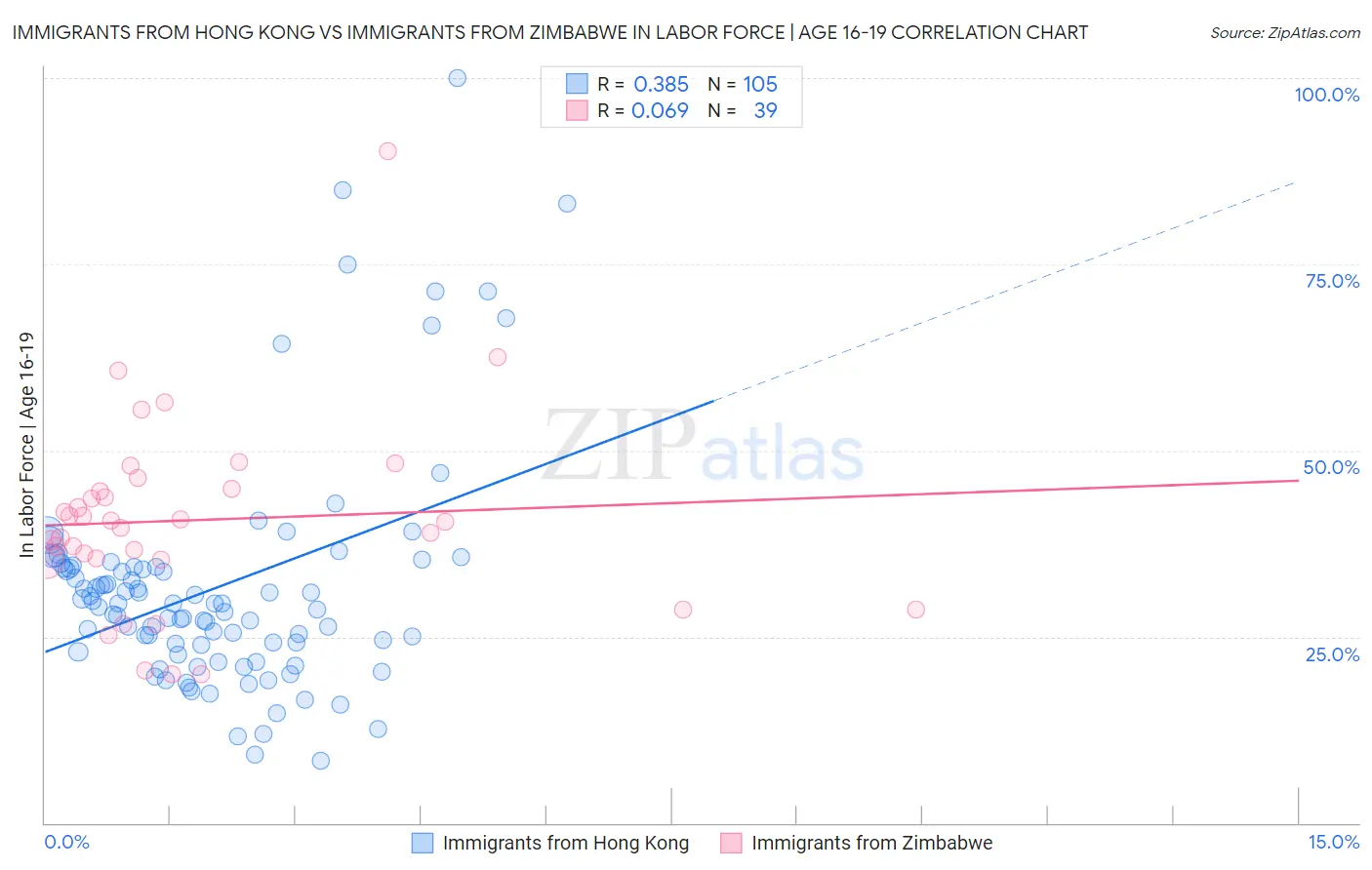 Immigrants from Hong Kong vs Immigrants from Zimbabwe In Labor Force | Age 16-19