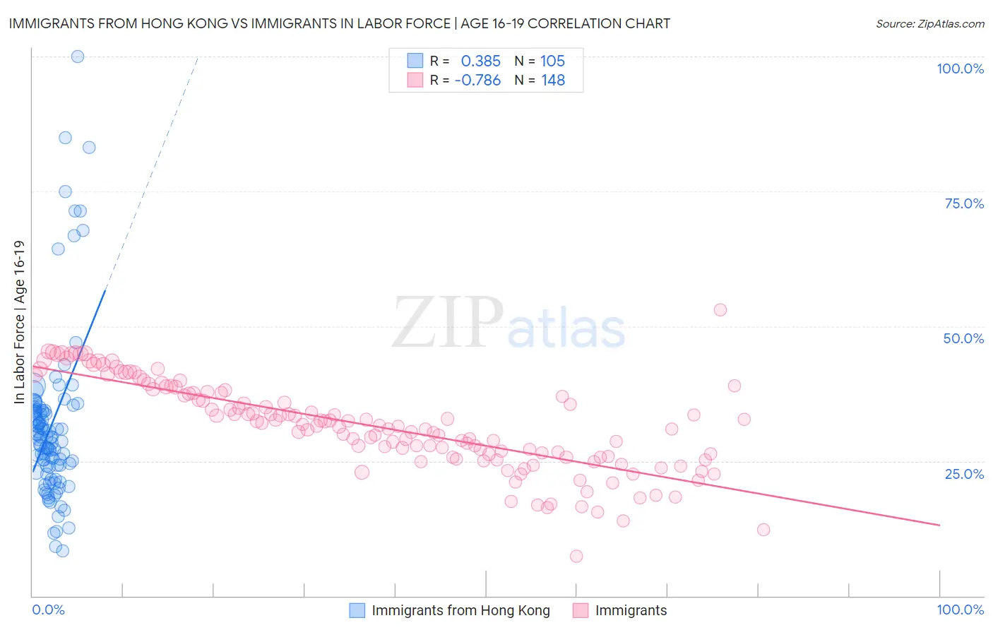Immigrants from Hong Kong vs Immigrants In Labor Force | Age 16-19