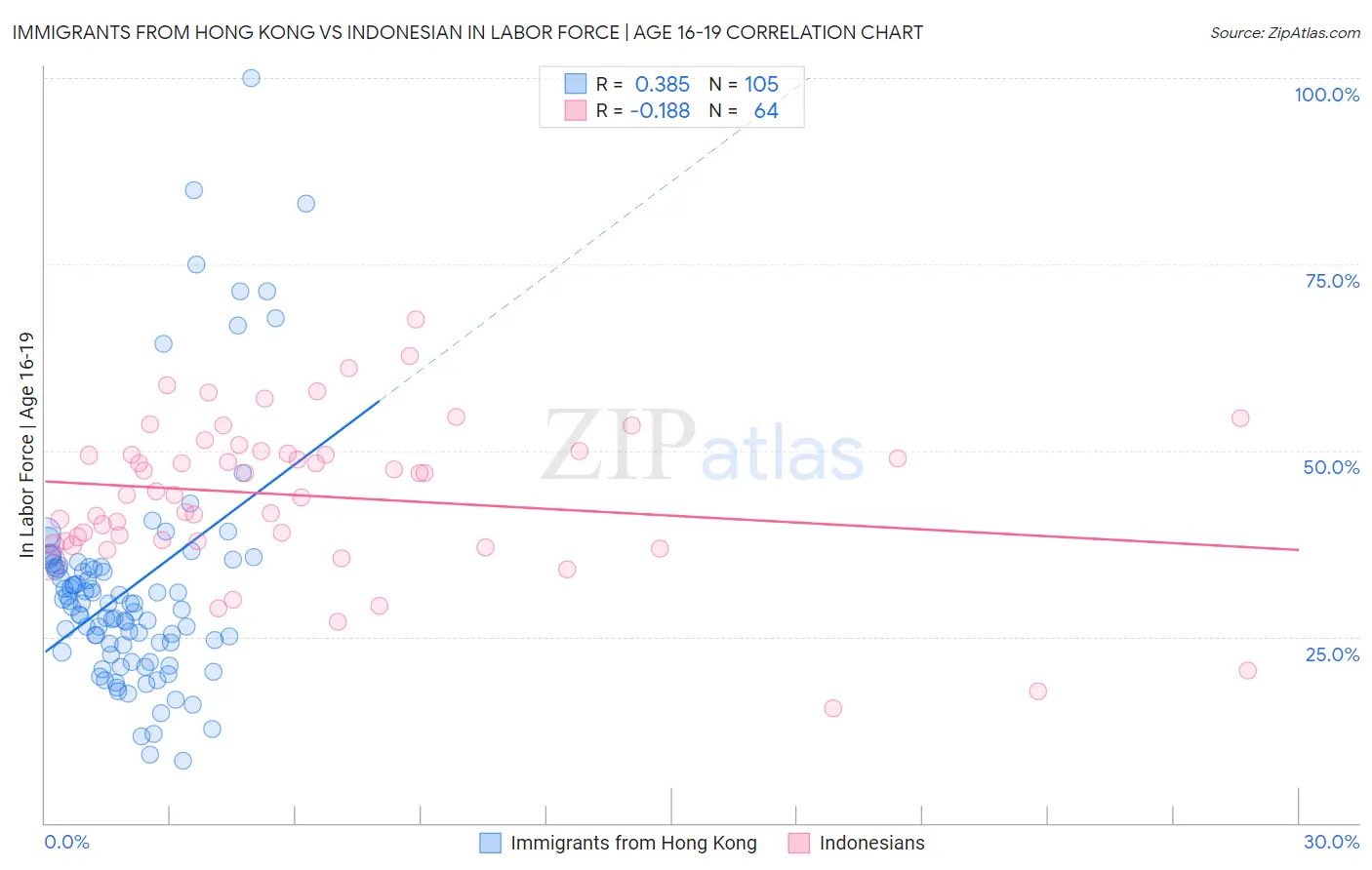 Immigrants from Hong Kong vs Indonesian In Labor Force | Age 16-19