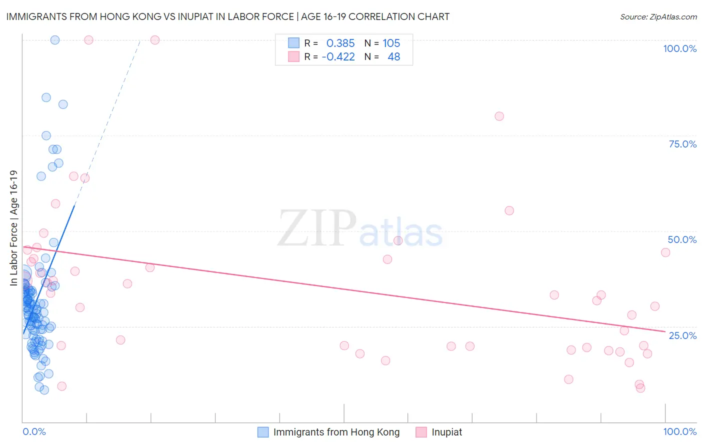 Immigrants from Hong Kong vs Inupiat In Labor Force | Age 16-19