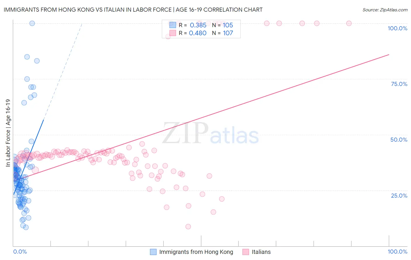 Immigrants from Hong Kong vs Italian In Labor Force | Age 16-19