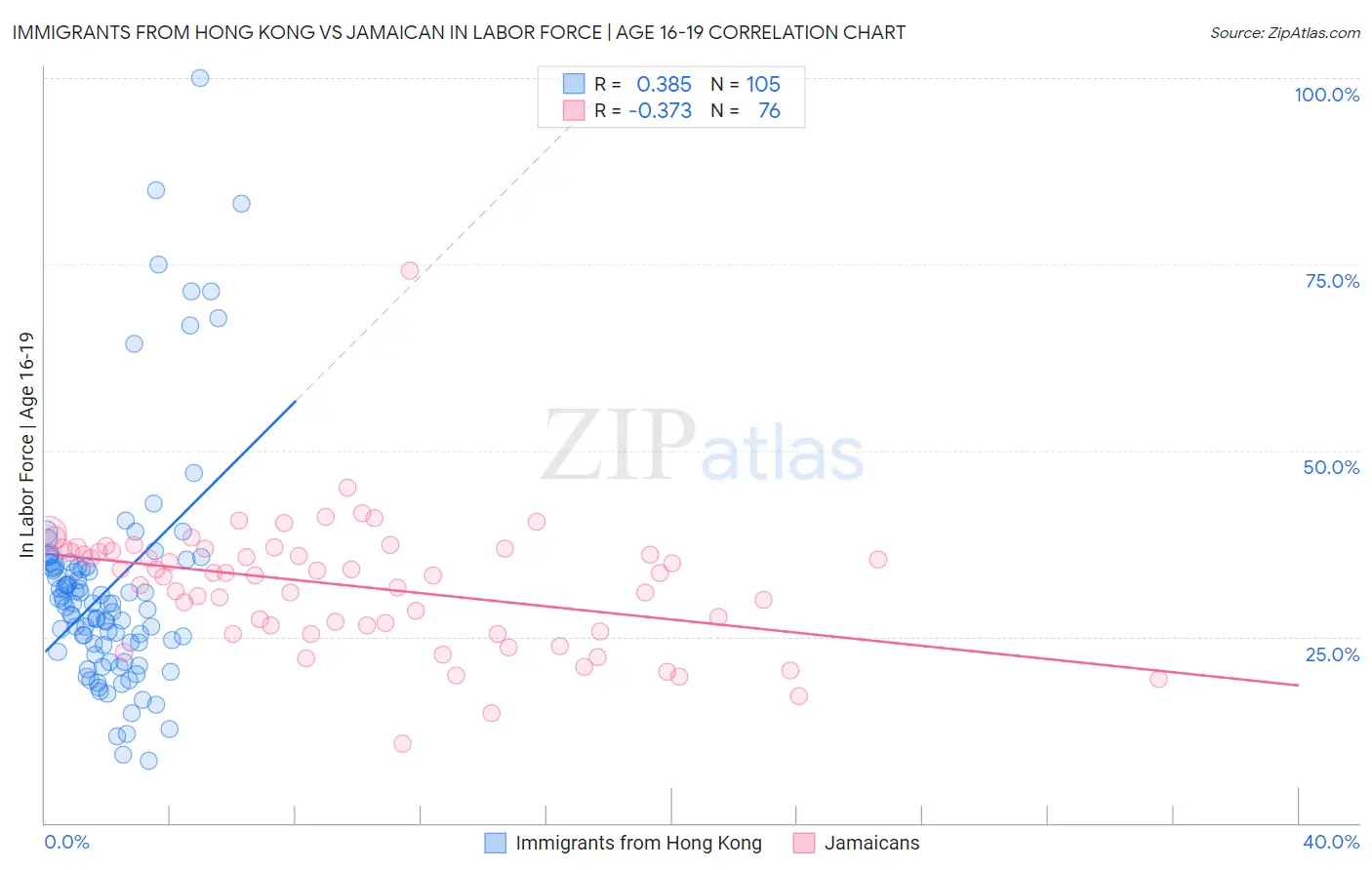 Immigrants from Hong Kong vs Jamaican In Labor Force | Age 16-19