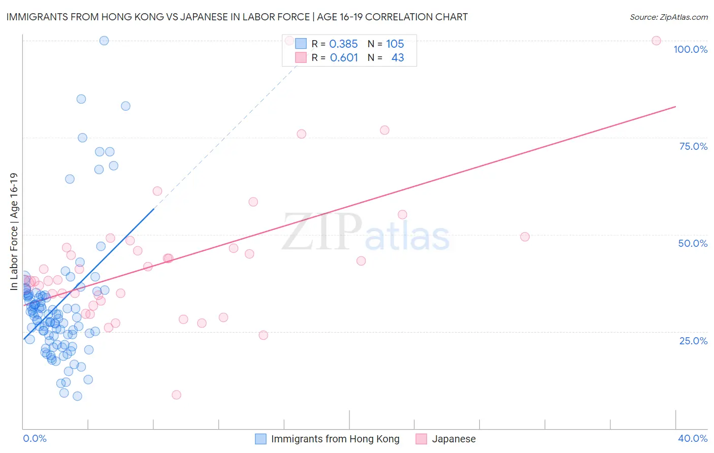 Immigrants from Hong Kong vs Japanese In Labor Force | Age 16-19