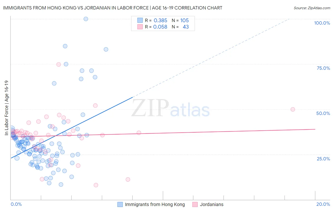 Immigrants from Hong Kong vs Jordanian In Labor Force | Age 16-19