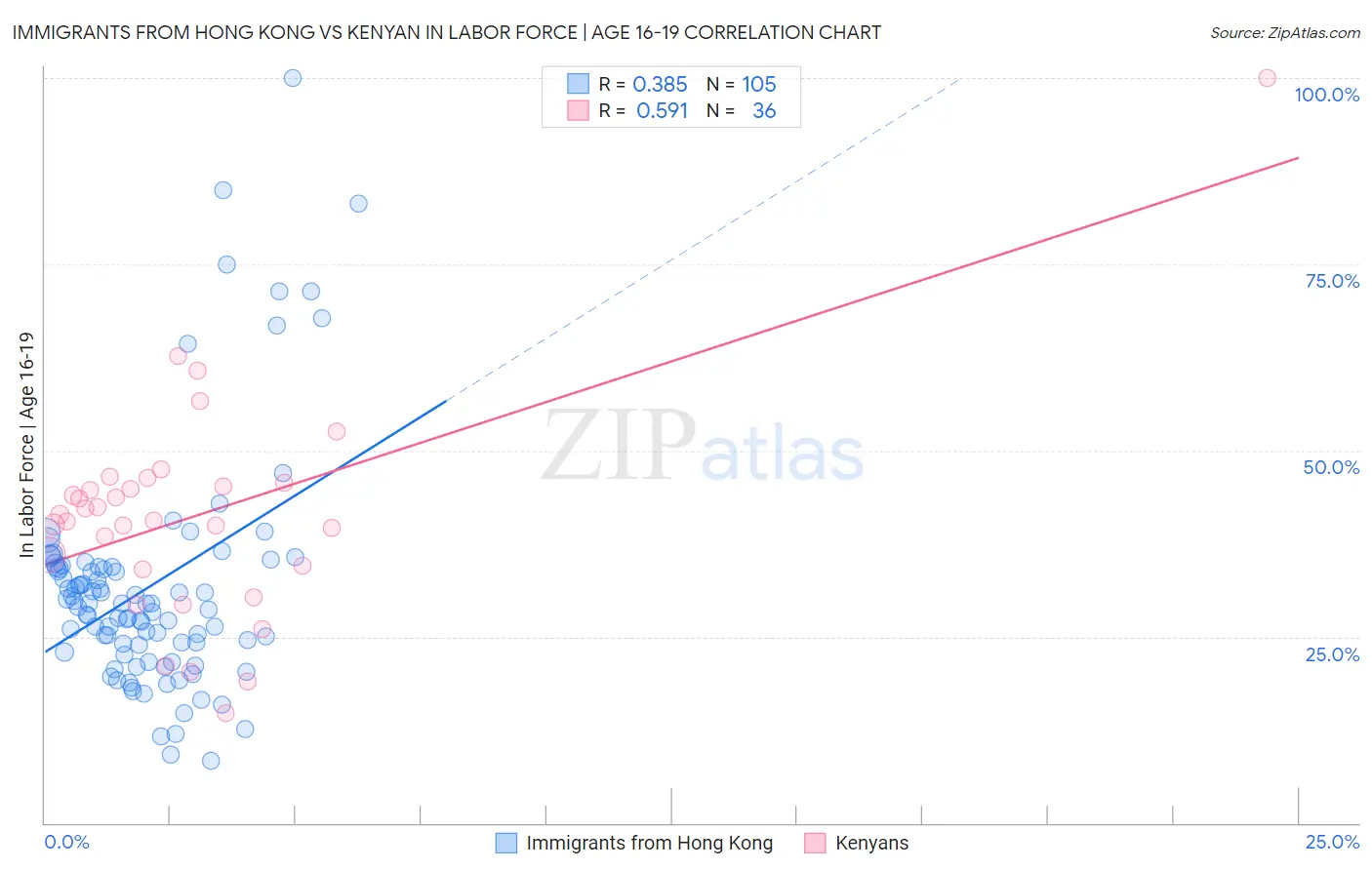 Immigrants from Hong Kong vs Kenyan In Labor Force | Age 16-19