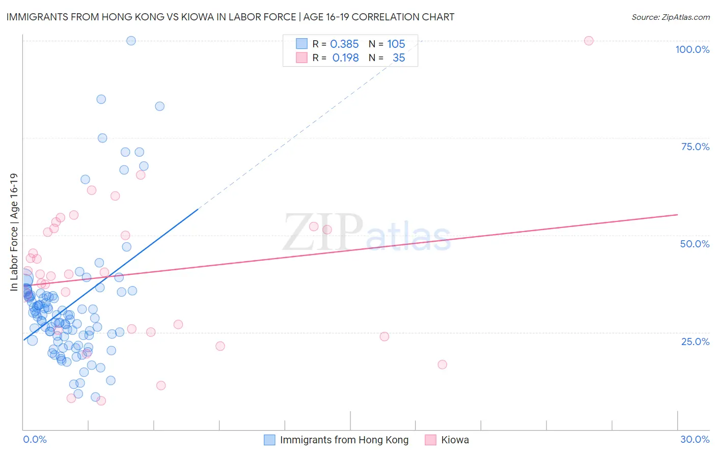 Immigrants from Hong Kong vs Kiowa In Labor Force | Age 16-19