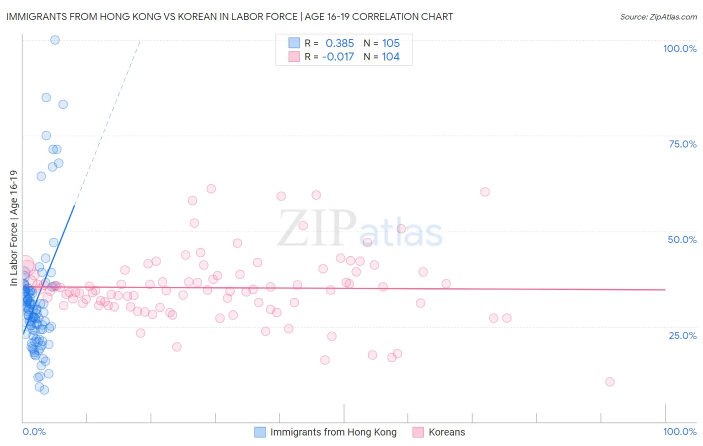 Immigrants from Hong Kong vs Korean In Labor Force | Age 16-19