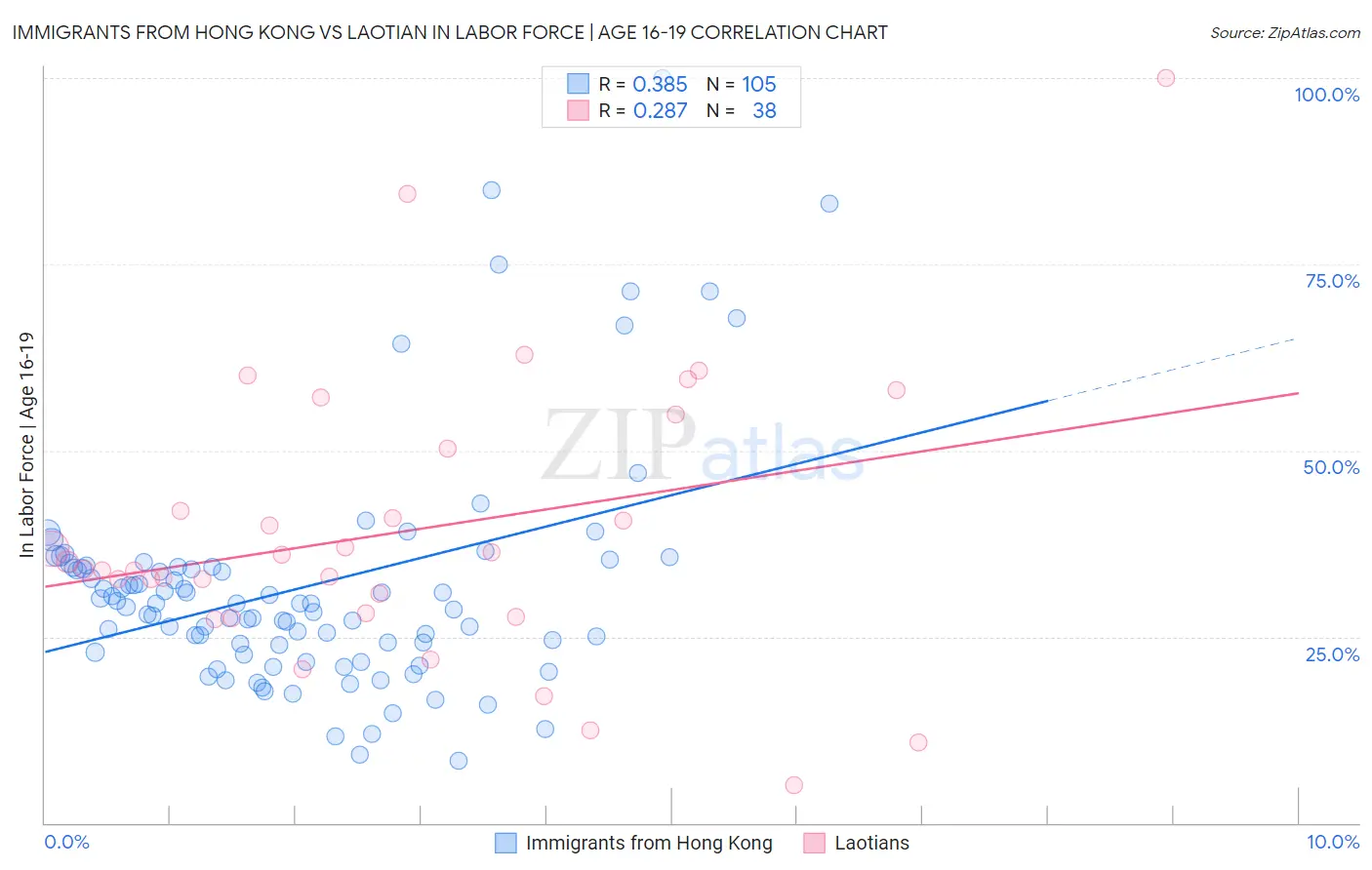 Immigrants from Hong Kong vs Laotian In Labor Force | Age 16-19